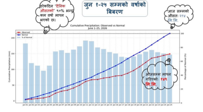 मनसुन ‘स्लो मोड’मा
