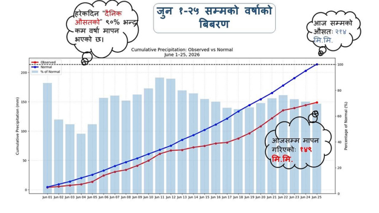 मनसुन ‘स्लो मोड’मा